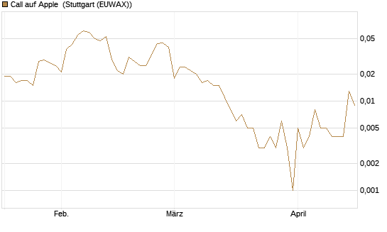 Call auf Apple [HSBC Trinkaus & Burkhardt GmbH] Chart