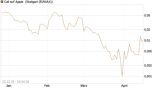 Call auf Apple [HSBC Trinkaus & Burkhardt GmbH] Chart