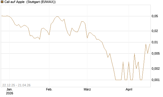 Call auf Apple [HSBC Trinkaus & Burkhardt GmbH] Chart