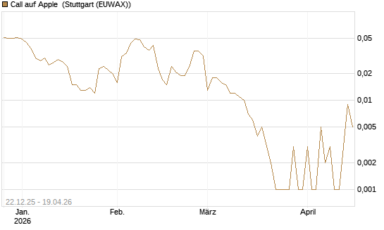 Call auf Apple [HSBC Trinkaus & Burkhardt GmbH] Chart