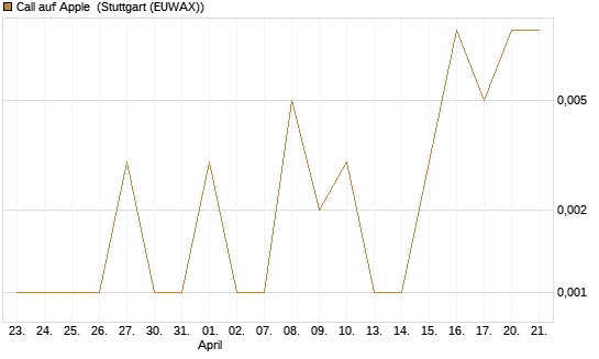 Call auf Apple [HSBC Trinkaus & Burkhardt GmbH] Chart