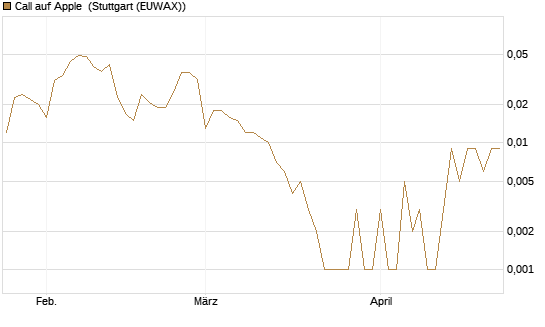 Call auf Apple [HSBC Trinkaus & Burkhardt GmbH] Chart