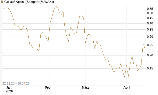 Call auf Apple [HSBC Trinkaus & Burkhardt GmbH] Chart