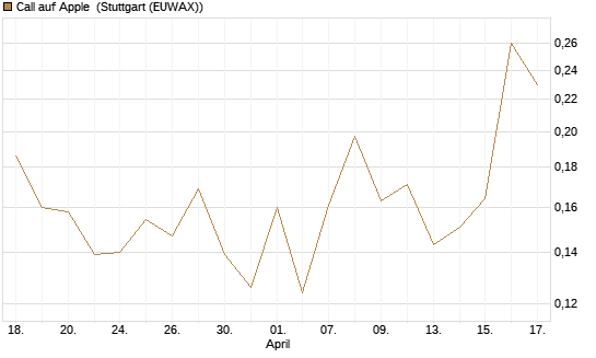 Call auf Apple [HSBC Trinkaus & Burkhardt GmbH] Chart