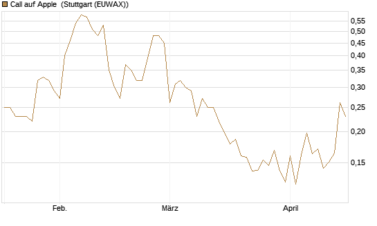 Call auf Apple [HSBC Trinkaus & Burkhardt GmbH] Chart