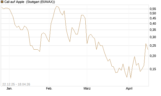 Call auf Apple [HSBC Trinkaus & Burkhardt GmbH] Chart