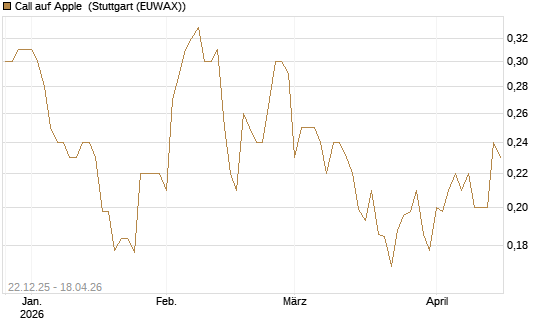 Call auf Apple [HSBC Trinkaus & Burkhardt GmbH] Chart