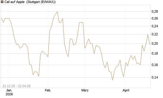Call auf Apple [HSBC Trinkaus & Burkhardt GmbH] Chart