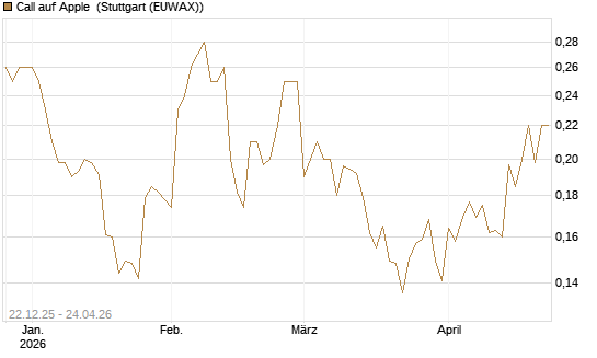 Call auf Apple [HSBC Trinkaus & Burkhardt GmbH] Chart