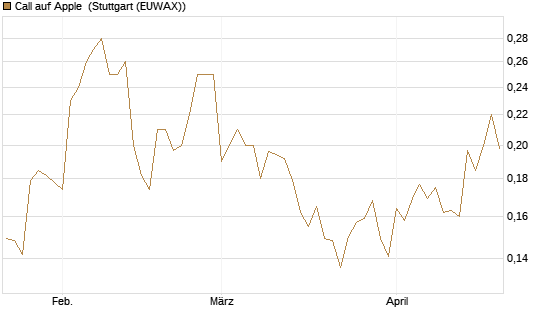 Call auf Apple [HSBC Trinkaus & Burkhardt GmbH] Chart