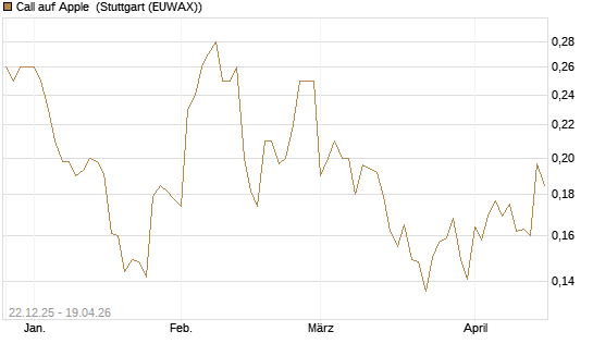 Call auf Apple [HSBC Trinkaus & Burkhardt GmbH] Chart