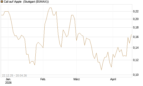 Call auf Apple [HSBC Trinkaus & Burkhardt GmbH] Chart