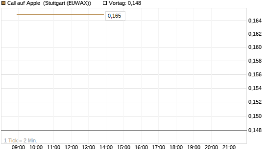 Call auf Apple [HSBC Trinkaus & Burkhardt GmbH] Chart