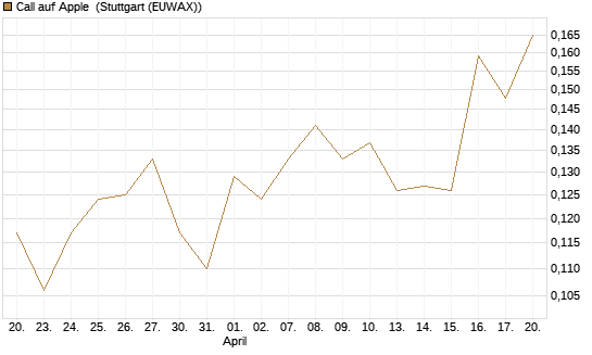 Call auf Apple [HSBC Trinkaus & Burkhardt GmbH] Chart