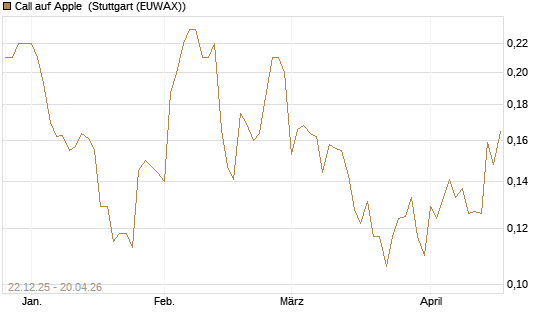 Call auf Apple [HSBC Trinkaus & Burkhardt GmbH] Chart