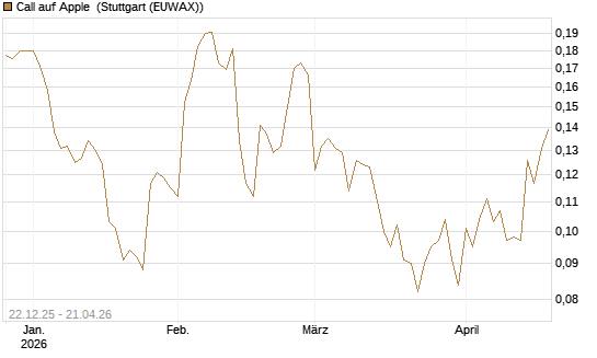 Call auf Apple [HSBC Trinkaus & Burkhardt GmbH] Chart