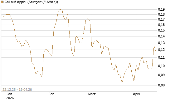 Call auf Apple [HSBC Trinkaus & Burkhardt GmbH] Chart