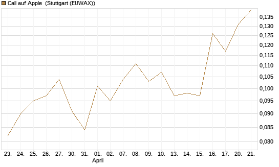 Call auf Apple [HSBC Trinkaus & Burkhardt GmbH] Chart