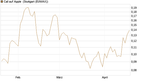 Call auf Apple [HSBC Trinkaus & Burkhardt GmbH] Chart
