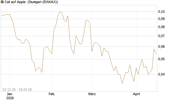 Call auf Apple [HSBC Trinkaus & Burkhardt GmbH] Chart