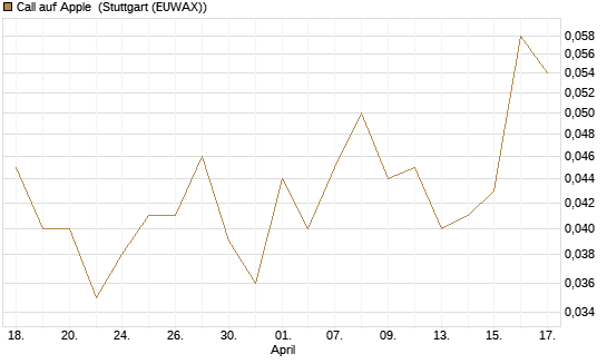 Call auf Apple [HSBC Trinkaus & Burkhardt GmbH] Chart
