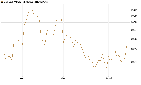 Call auf Apple [HSBC Trinkaus & Burkhardt GmbH] Chart