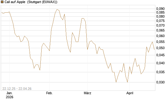 Call auf Apple [HSBC Trinkaus & Burkhardt GmbH] Chart