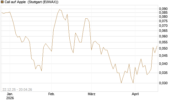 Call auf Apple [HSBC Trinkaus & Burkhardt GmbH] Chart