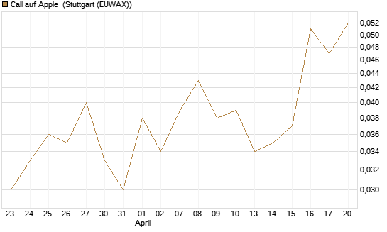 Call auf Apple [HSBC Trinkaus & Burkhardt GmbH] Chart