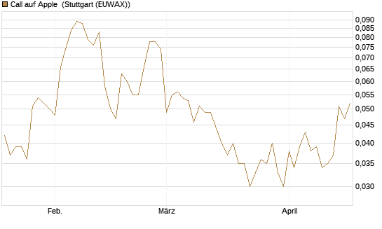 Call auf Apple [HSBC Trinkaus & Burkhardt GmbH] Chart