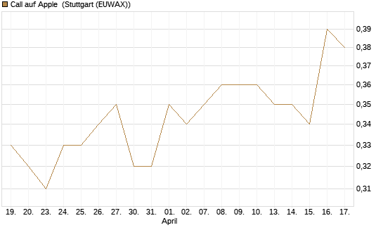 Call auf Apple [HSBC Trinkaus & Burkhardt GmbH] Chart