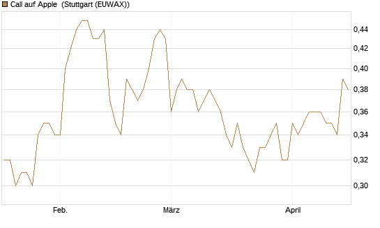Call auf Apple [HSBC Trinkaus & Burkhardt GmbH] Chart
