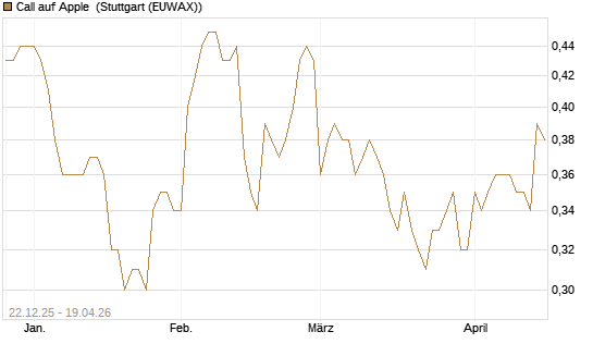 Call auf Apple [HSBC Trinkaus & Burkhardt GmbH] Chart
