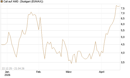 Call auf AMD [HSBC Trinkaus & Burkhardt GmbH] Chart