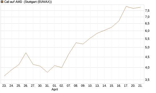 Call auf AMD [HSBC Trinkaus & Burkhardt GmbH] Chart
