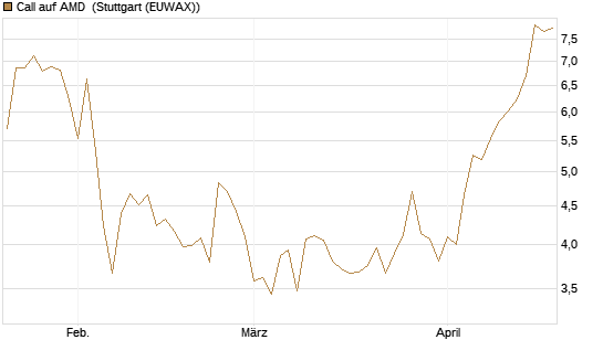 Call auf AMD [HSBC Trinkaus & Burkhardt GmbH] Chart
