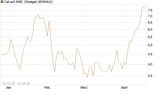 Call auf AMD [HSBC Trinkaus & Burkhardt GmbH] Chart