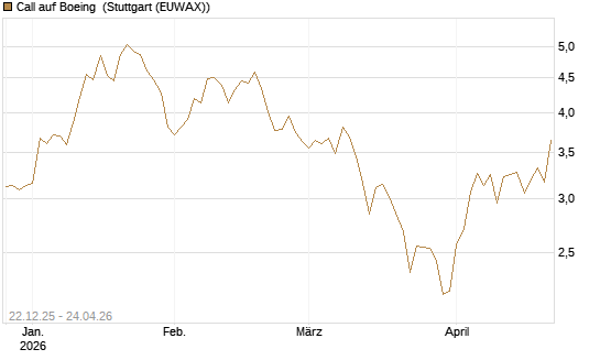 Call auf Boeing [HSBC Trinkaus & Burkhardt GmbH] Chart