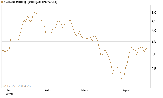 Call auf Boeing [HSBC Trinkaus & Burkhardt GmbH] Chart