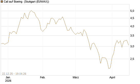 Call auf Boeing [HSBC Trinkaus & Burkhardt GmbH] Chart