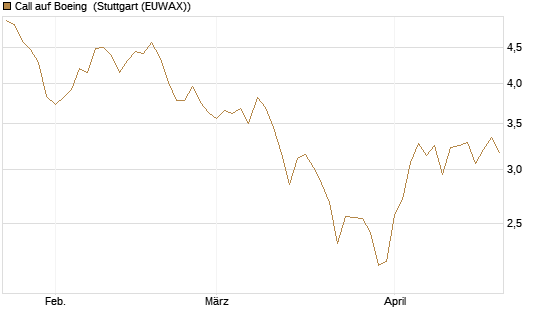 Call auf Boeing [HSBC Trinkaus & Burkhardt GmbH] Chart