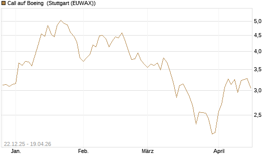 Call auf Boeing [HSBC Trinkaus & Burkhardt GmbH] Chart