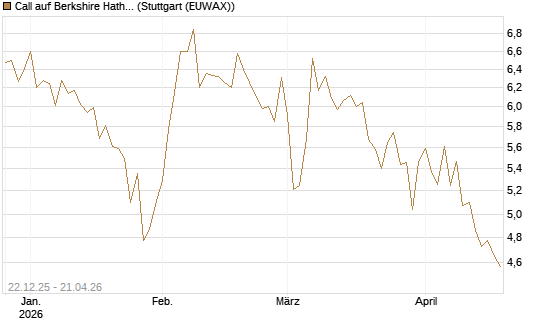 Call auf Berkshire Hathaway B [HSBC Trinkaus & Burkhardt GmbH] Chart