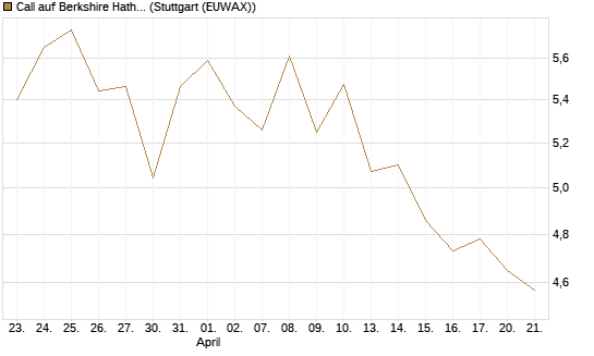 Call auf Berkshire Hathaway B [HSBC Trinkaus & Burkhardt GmbH] Chart