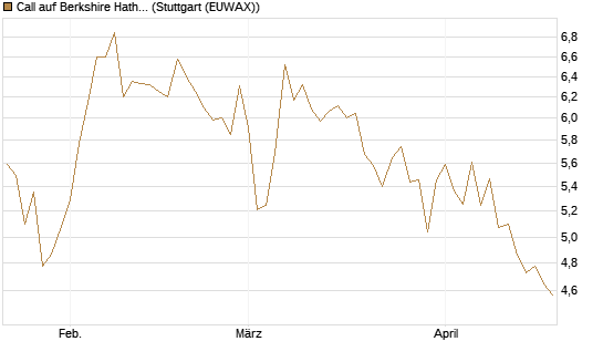 Call auf Berkshire Hathaway B [HSBC Trinkaus & Burkhardt GmbH] Chart