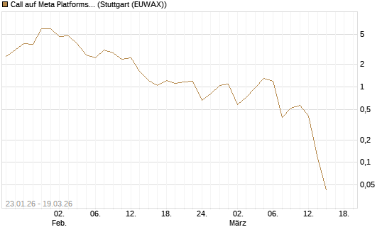 Call auf Meta Platforms [HSBC Trinkaus & Burkhardt GmbH] Chart