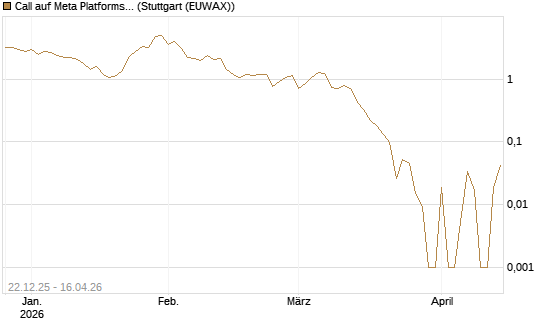 Call auf Meta Platforms [HSBC Trinkaus & Burkhardt GmbH] Chart