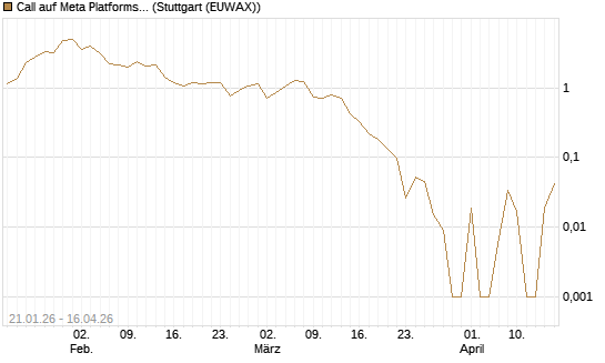 Call auf Meta Platforms [HSBC Trinkaus & Burkhardt GmbH] Chart