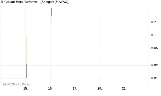Call auf Meta Platforms [HSBC Trinkaus & Burkhardt GmbH] Chart