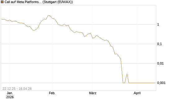 Call auf Meta Platforms [HSBC Trinkaus & Burkhardt GmbH] Chart